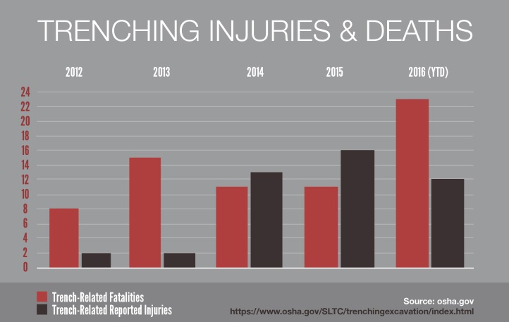 Trench Collapse Fatalities, OSHA, excavation
